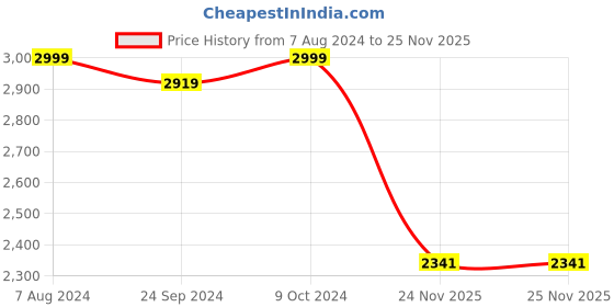 myntra.com CHOKORE Men Colourbocked Fedora Hat chokore Price History Graph from 7 Aug 2024 to 24 Nov 2025