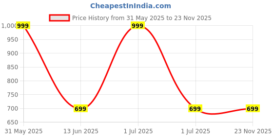 myntra.com CHOKORE Men Connection Long Lasting Eau De Perfume- 50 ml chokore Price History Graph from 31 May 2025 to 23 Nov 2025