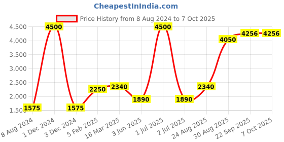 myntra.com CHOKORE Men Conversational Printed Silk Pocket Square chokore Price History Graph from 8 Aug 2024 to 6 Oct 2025
