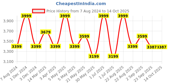 myntra.com CHOKORE Men Cowboy Hat chokore Price History Graph from 7 Aug 2024 to 13 Oct 2025