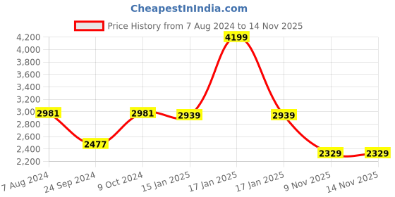 myntra.com CHOKORE Men Cowboy Hat chokore Price History Graph from 7 Aug 2024 to 14 Nov 2025