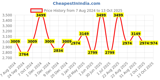 myntra.com CHOKORE Men Cowboy Hat chokore Price History Graph from 7 Aug 2024 to 12 Oct 2025
