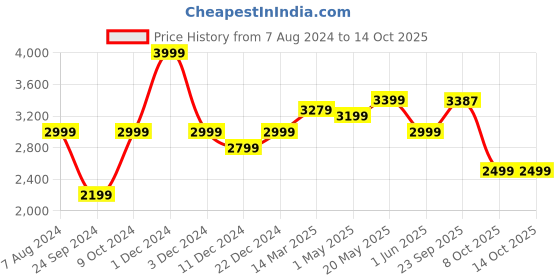 myntra.com CHOKORE Men Cowboy Hat chokore Price History Graph from 7 Aug 2024 to 13 Oct 2025