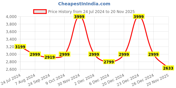 myntra.com CHOKORE Men Cowboy Hat chokore Price History Graph from 24 Jul 2024 to 20 Nov 2025