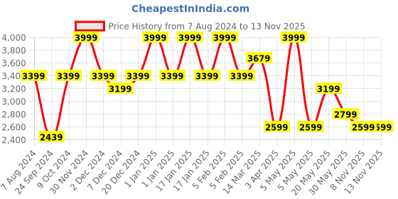myntra.com CHOKORE Men Cowboy Hat with Belt chokore Price History Graph from 7 Aug 2024 to 12 Nov 2025