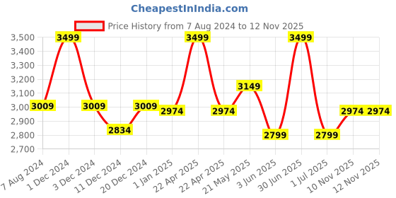 myntra.com CHOKORE Men Cowboy Hat with Tibetan Belt chokore Price History Graph from 7 Aug 2024 to 12 Nov 2025
