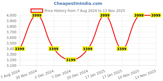 myntra.com CHOKORE Men Cowboy Style Fedora Hat chokore Price History Graph from 7 Aug 2024 to 12 Nov 2025