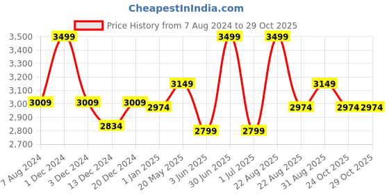 myntra.com CHOKORE Men Dual Band Fedora Hat chokore Price History Graph from 7 Aug 2024 to 28 Oct 2025