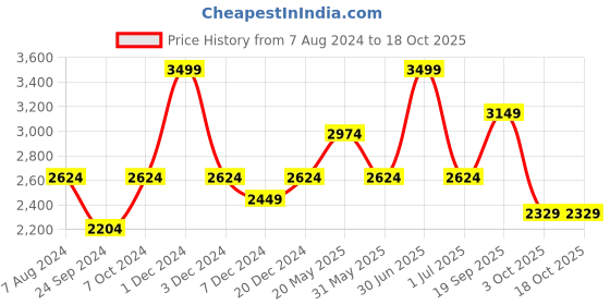 myntra.com CHOKORE Men Embroidered Sun Hat chokore Price History Graph from 7 Aug 2024 to 18 Oct 2025