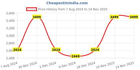 myntra.com CHOKORE Men Fedora Hat chokore Price History Graph from 7 Aug 2024 to 13 Nov 2025