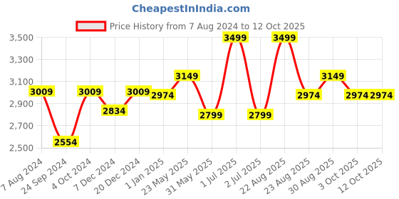 myntra.com CHOKORE Men Fedora Hat chokore Price History Graph from 7 Aug 2024 to 11 Oct 2025