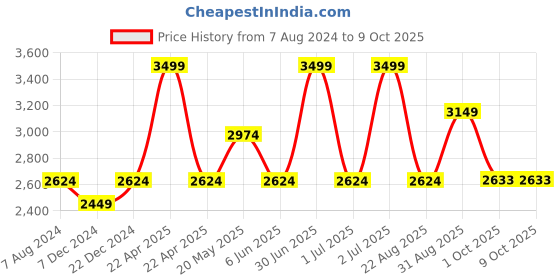myntra.com CHOKORE Men Fedora Hat chokore Price History Graph from 7 Aug 2024 to 9 Oct 2025