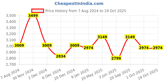 myntra.com CHOKORE Men Fedora Hat chokore Price History Graph from 7 Aug 2024 to 19 Oct 2025