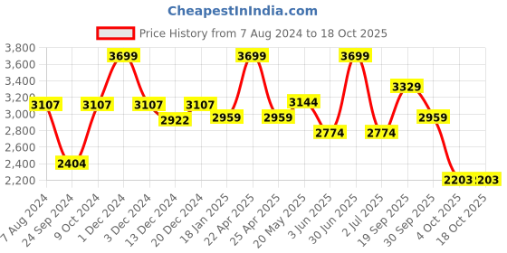 myntra.com CHOKORE Men Fedora Hat chokore Price History Graph from 7 Aug 2024 to 18 Oct 2025