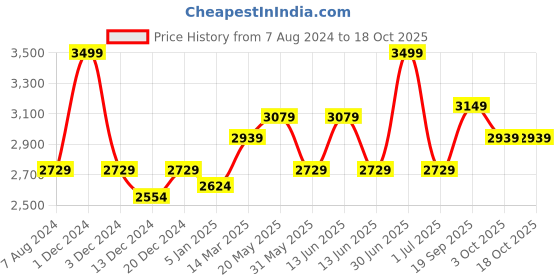myntra.com CHOKORE Men Fedora Hat chokore Price History Graph from 7 Aug 2024 to 17 Oct 2025
