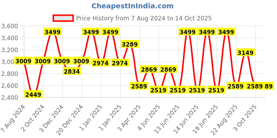 myntra.com CHOKORE Men Fedora Hat chokore Price History Graph from 7 Aug 2024 to 13 Oct 2025