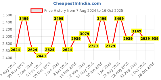 myntra.com CHOKORE Men Fedora Hat chokore Price History Graph from 7 Aug 2024 to 16 Oct 2025