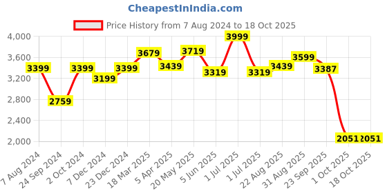 myntra.com CHOKORE Men Fedora Hat chokore Price History Graph from 7 Aug 2024 to 18 Oct 2025