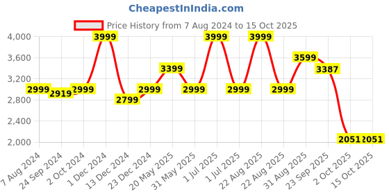 myntra.com CHOKORE Men Fedora Hat chokore Price History Graph from 7 Aug 2024 to 14 Oct 2025