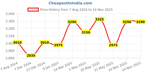 myntra.com CHOKORE Men Fedora Hat with Belt chokore Price History Graph from 7 Aug 2024 to 14 Nov 2025