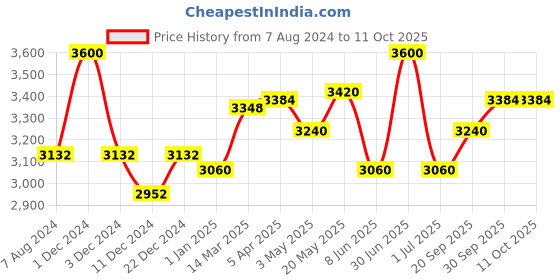 myntra.com CHOKORE Men Fedora Hat with Belt chokore Price History Graph from 7 Aug 2024 to 10 Oct 2025