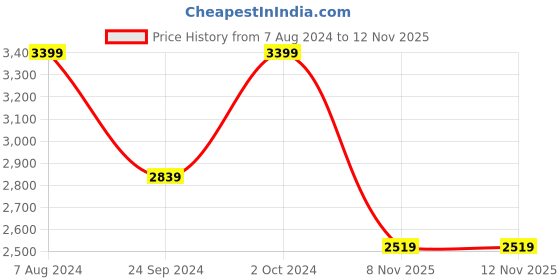 myntra.com CHOKORE Men Fedora Vegan Leather Hat chokore Price History Graph from 7 Aug 2024 to 10 Nov 2025