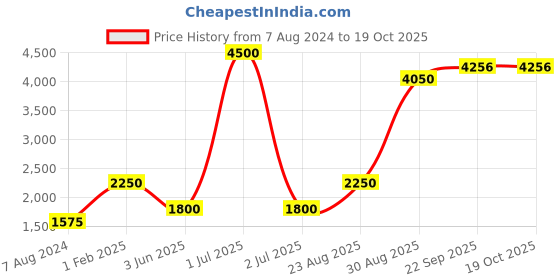myntra.com CHOKORE Men Floral Print Silk Pocket Square chokore Price History Graph from 7 Aug 2024 to 18 Oct 2025