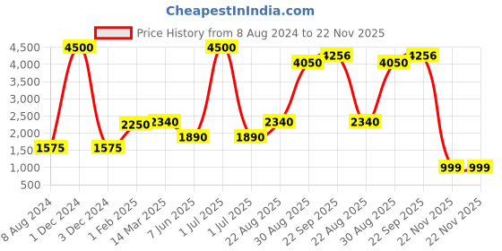 myntra.com CHOKORE Men Floral Printed Pocket Square chokore Price History Graph from 8 Aug 2024 to 22 Nov 2025