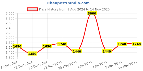 myntra.com CHOKORE Men Floral Printed Silk Pocket Square chokore Price History Graph from 8 Aug 2024 to 13 Nov 2025
