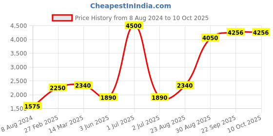 myntra.com CHOKORE Men Formal Pocket Square chokore Price History Graph from 8 Aug 2024 to 9 Oct 2025