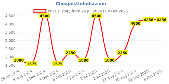 myntra.com CHOKORE Men Formal Pocket Square chokore Price History Graph from 24 Jul 2024 to 8 Oct 2025