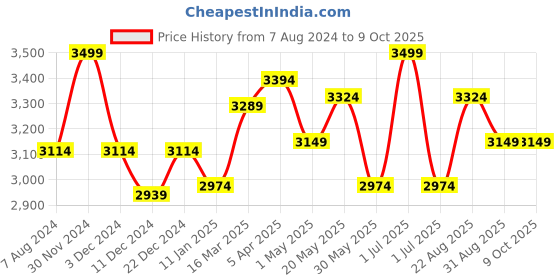 myntra.com CHOKORE Men Grey Self Design Fedora Hat chokore Price History Graph from 7 Aug 2024 to 9 Oct 2025