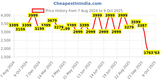 myntra.com CHOKORE Men Houndstooth Patterned Fedora Hat chokore Price History Graph from 7 Aug 2024 to 9 Oct 2025