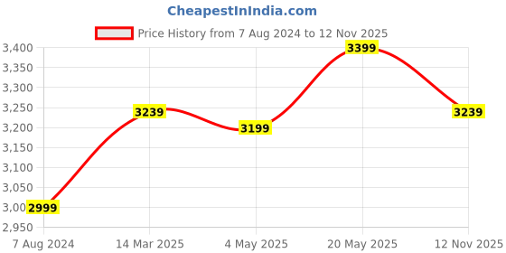 myntra.com CHOKORE Men Ivy Cap With Rivet Detailing chokore Price History Graph from 7 Aug 2024 to 12 Nov 2025