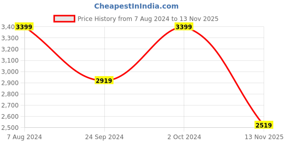 myntra.com CHOKORE Men Jazz-It Up Fedora Hat chokore Price History Graph from 7 Aug 2024 to 13 Nov 2025