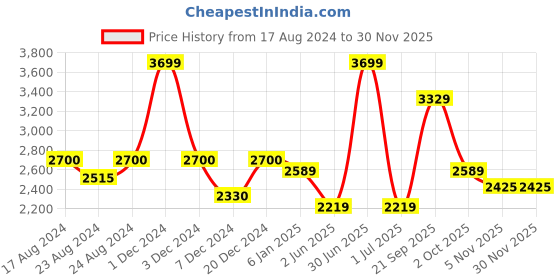 myntra.com CHOKORE Men Leather Belt chokore Price History Graph from 17 Aug 2024 to 29 Nov 2025