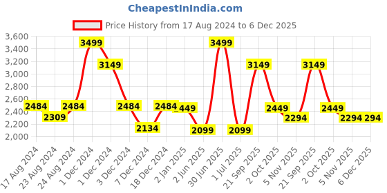 myntra.com CHOKORE Men Leather Belt chokore Price History Graph from 17 Aug 2024 to 5 Dec 2025