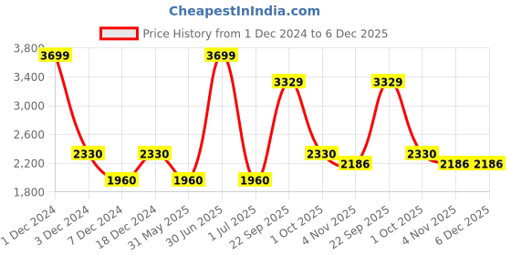 myntra.com CHOKORE Men Leather Belt chokore Price History Graph from 1 Dec 2024 to 6 Dec 2025