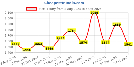 myntra.com CHOKORE Men Octagon Sunglasses with UV Protected Lens CHKSM_35 chokore Price History Graph from 8 Aug 2024 to 5 Oct 2025