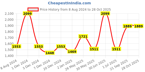 myntra.com CHOKORE Men Oval Sunglasses with UV Protected Lens CHKSM_54 chokore Price History Graph from 8 Aug 2024 to 28 Oct 2025