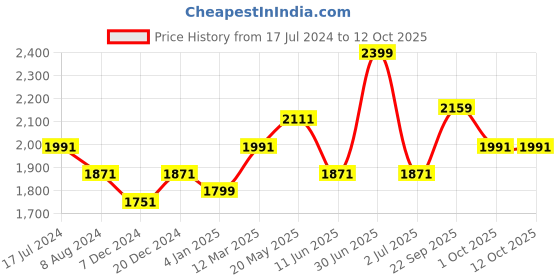 myntra.com CHOKORE Men Oversized Sunglasses with UV Protected Lens CHKSM_31 chokore Price History Graph from 17 Jul 2024 to 11 Oct 2025