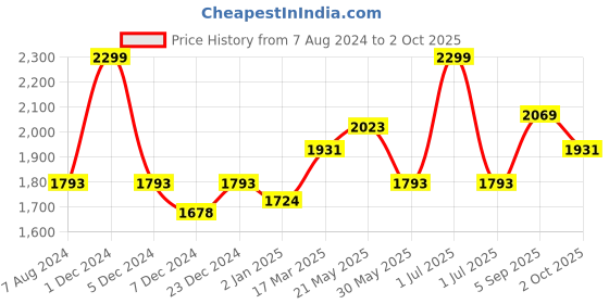 myntra.com CHOKORE Men Oversized Sunglasses with UV Protected Lens CHKSM_32 chokore Price History Graph from 7 Aug 2024 to 2 Oct 2025