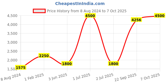myntra.com CHOKORE Men Polka Dots Printed Silk Pocket Square chokore Price History Graph from 8 Aug 2024 to 7 Oct 2025