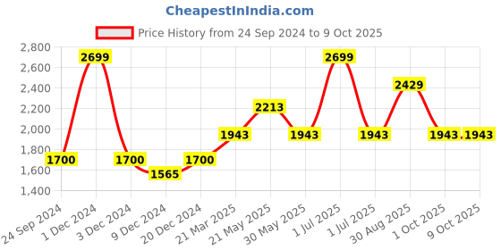 myntra.com CHOKORE Men Printed Baseball Cap chokore Price History Graph from 24 Sep 2024 to 9 Oct 2025