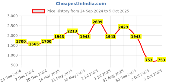 myntra.com CHOKORE Men Printed Baseball Cap chokore Price History Graph from 24 Sep 2024 to 5 Oct 2025