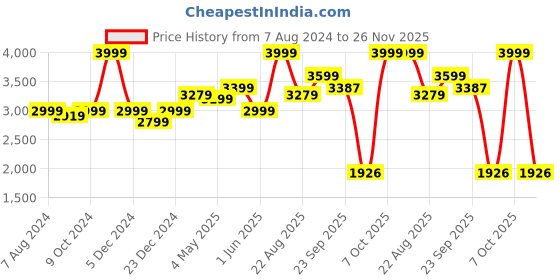 myntra.com CHOKORE Men Printed Cowboy Hat chokore Price History Graph from 7 Aug 2024 to 26 Nov 2025