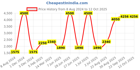 myntra.com CHOKORE Men Printed Pocket Square chokore Price History Graph from 8 Aug 2024 to 12 Oct 2025
