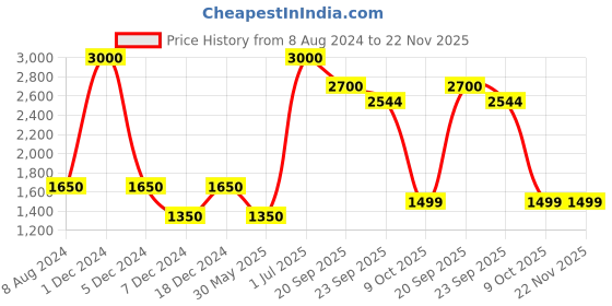 myntra.com CHOKORE Men Printed Pocket Square chokore Price History Graph from 8 Aug 2024 to 22 Nov 2025