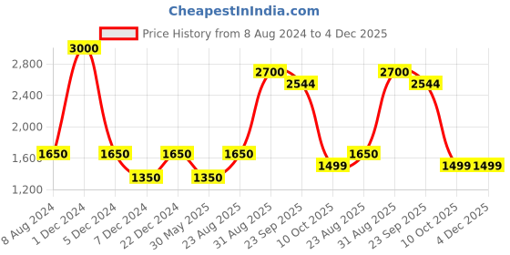myntra.com CHOKORE Men Printed Pure Satin Silk Pocket Square chokore Price History Graph from 8 Aug 2024 to 4 Dec 2025
