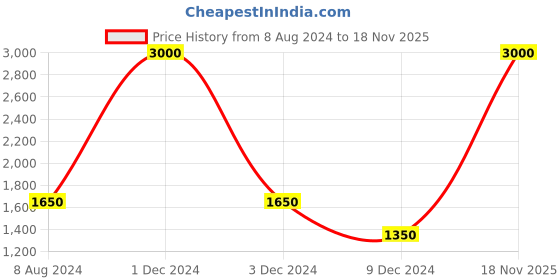 myntra.com CHOKORE Men Printed Pure Satin Silk Pocket Square chokore Price History Graph from 8 Aug 2024 to 18 Nov 2025